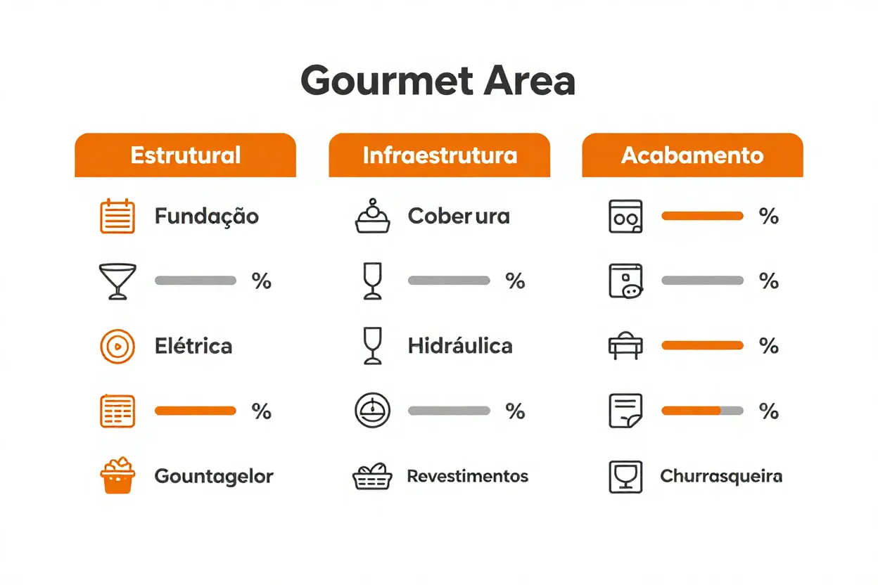 Infográfico mostrando componentes de custo de área gourmet divididos por categoria