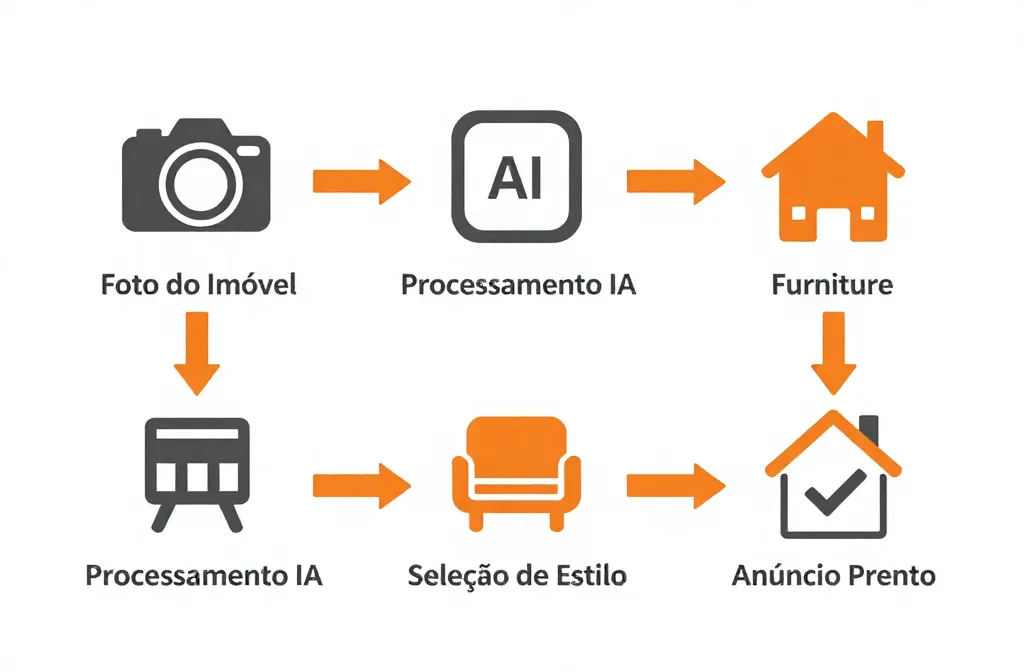 Fluxograma do processo de staging virtual em imobiliária